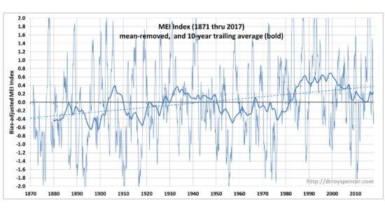 http://www.drroyspencer.com/wp-content/uploads/MEI-combined-1871-2017-550x303.jpg